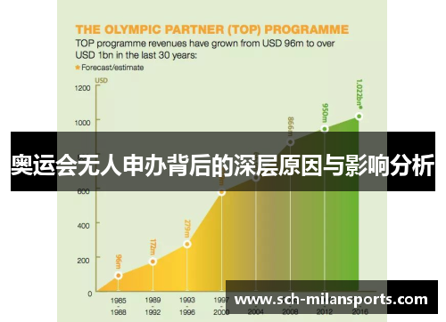 奥运会无人申办背后的深层原因与影响分析